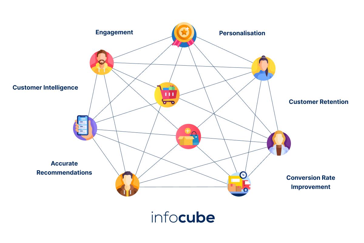 Το Product Recommendation Engine αυξάνει άμεσα τις πωλήσεις